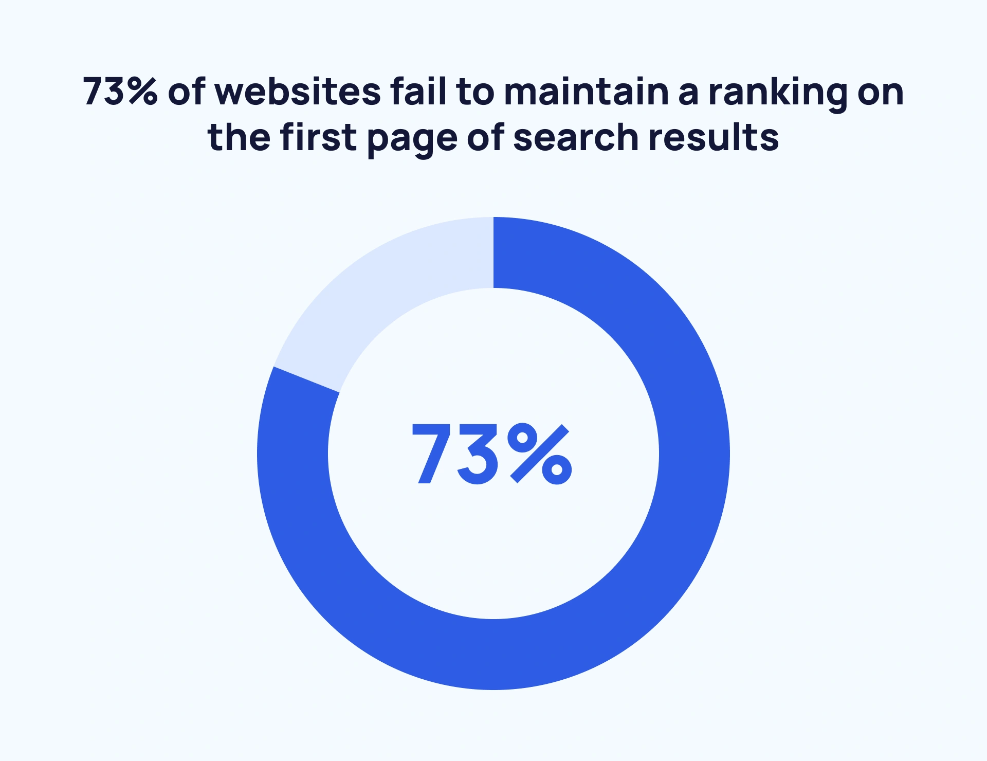 Pie chart depicting websites frequently struggle to keep rankings