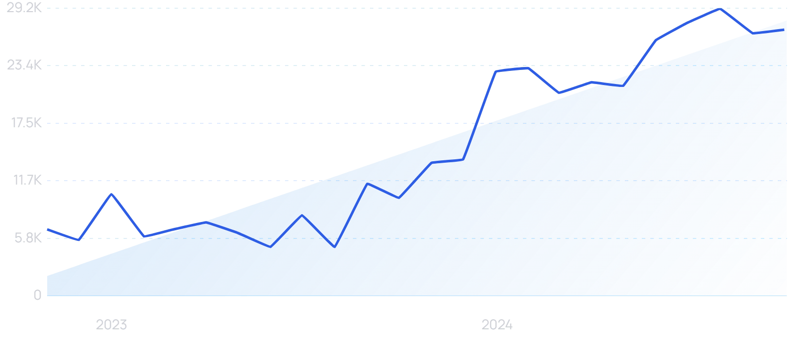 "Spacegoods" growth chart