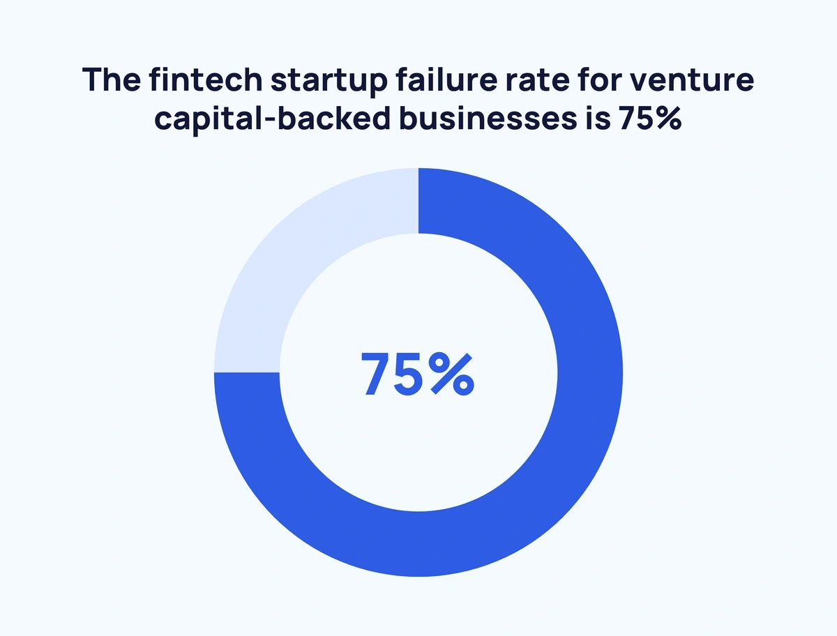 Startup Failure Rate Statistics (2024)