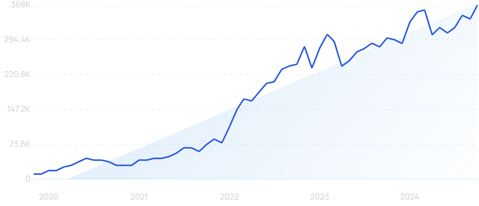 "TikTok ads" growth chart