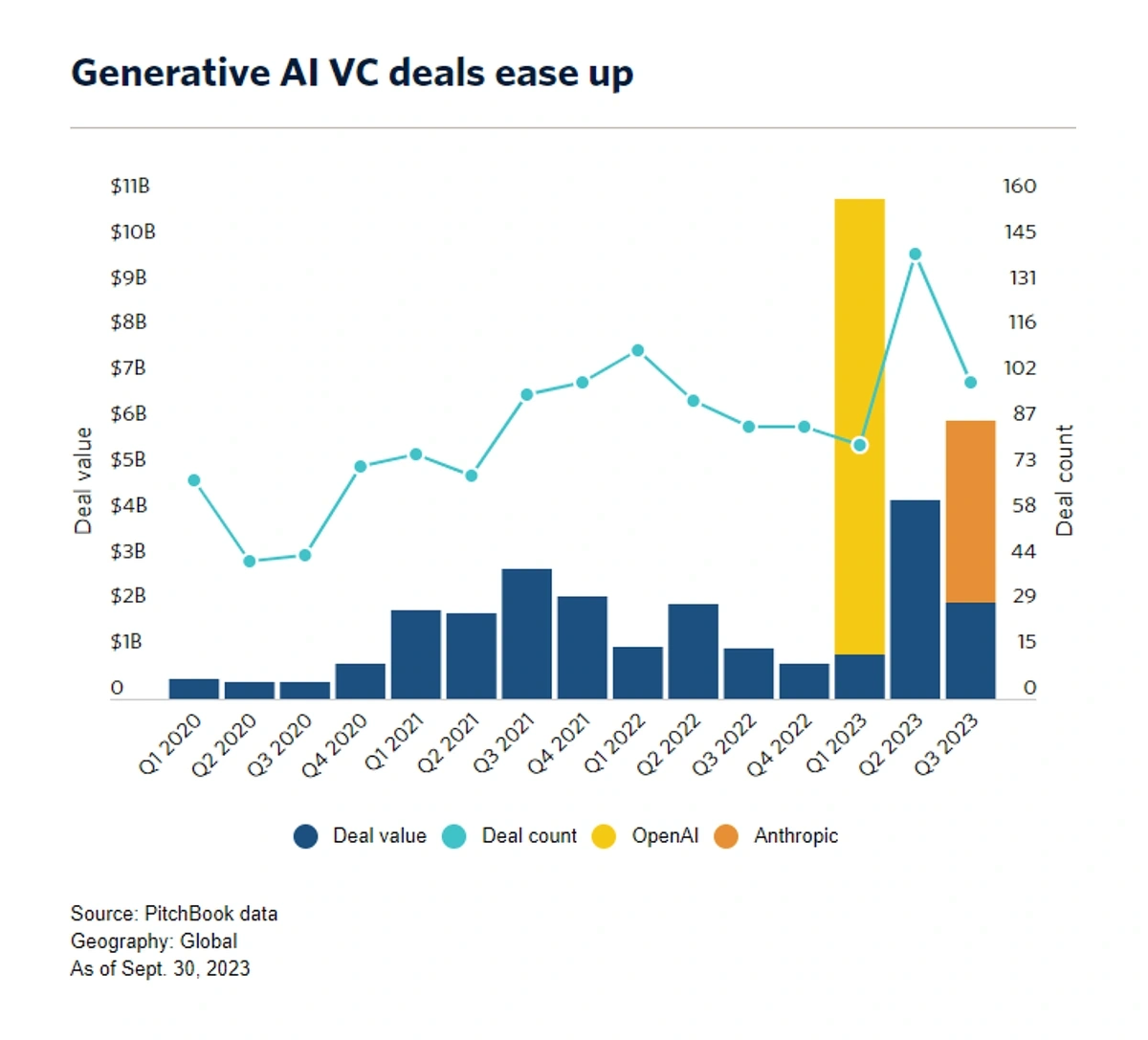 The State of Venture in 5 charts: Funding and deals continue their