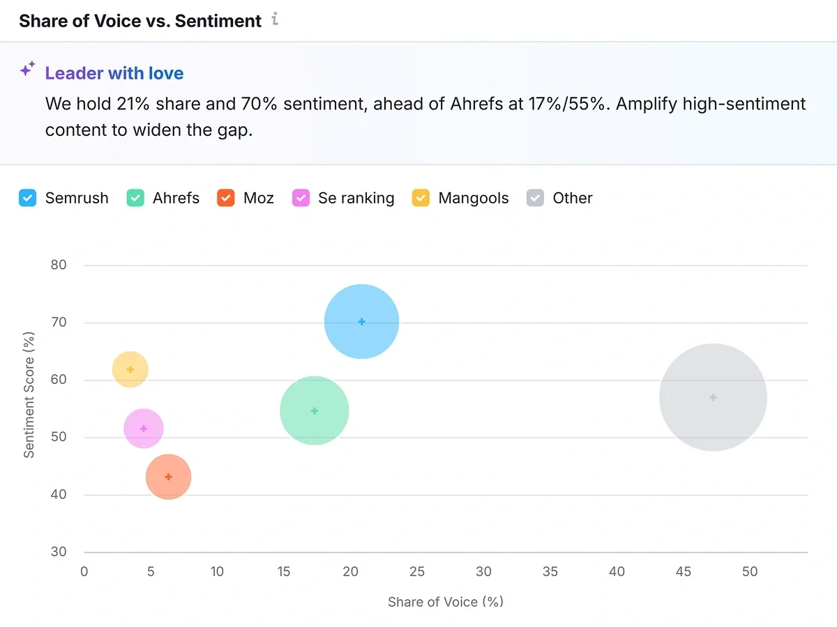 Share of Voice vs Sentiment report in Semrush AI SEO Toolkit