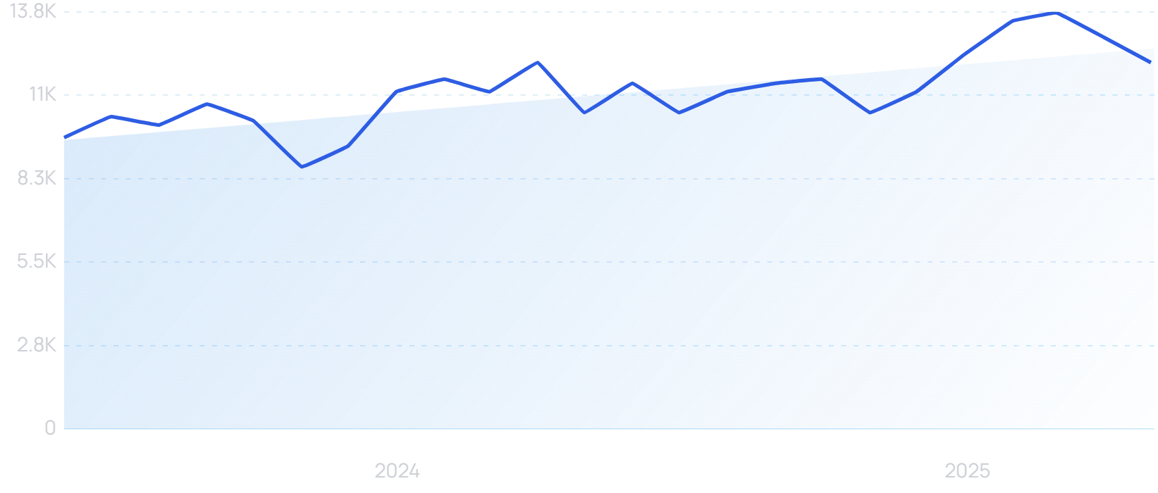 "Skin consultation" growth chart