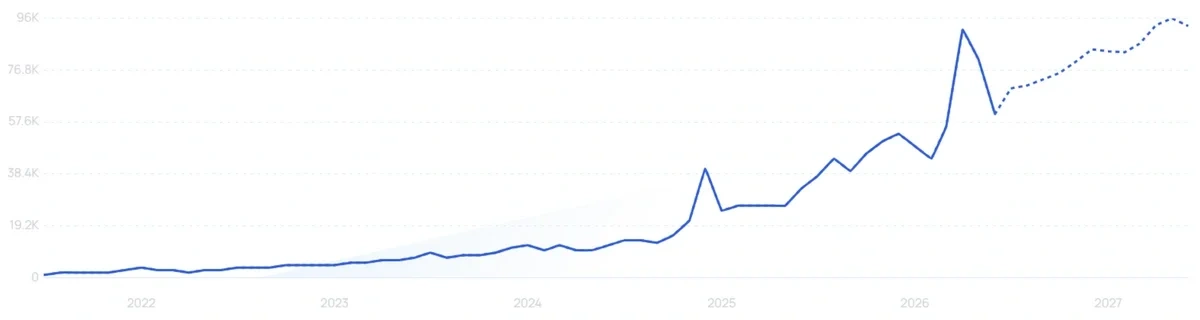 "Wolfbox" growth chart