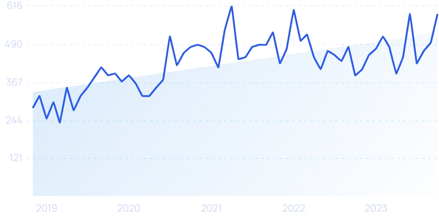 36 Growing B2B SaaS Startups (2023)