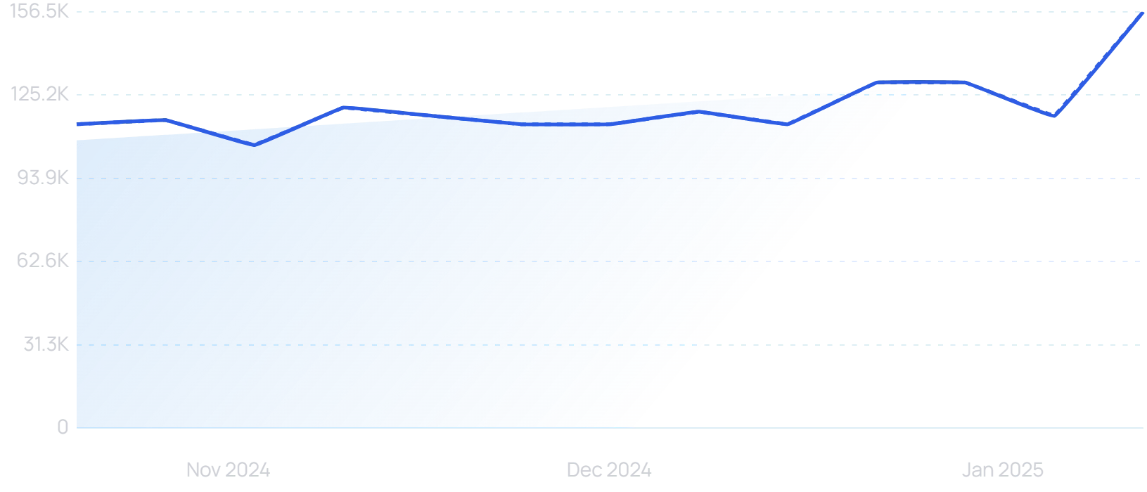 "Mandarin" growth chart