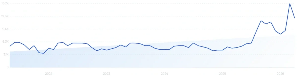 "UV water purifier" growth chart