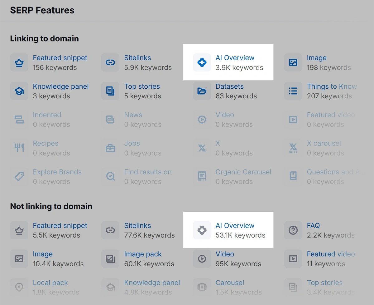 Semrush ai overviews tracking