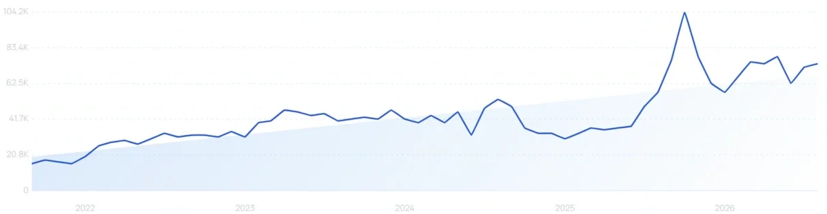 "Plum face wash" growth chart