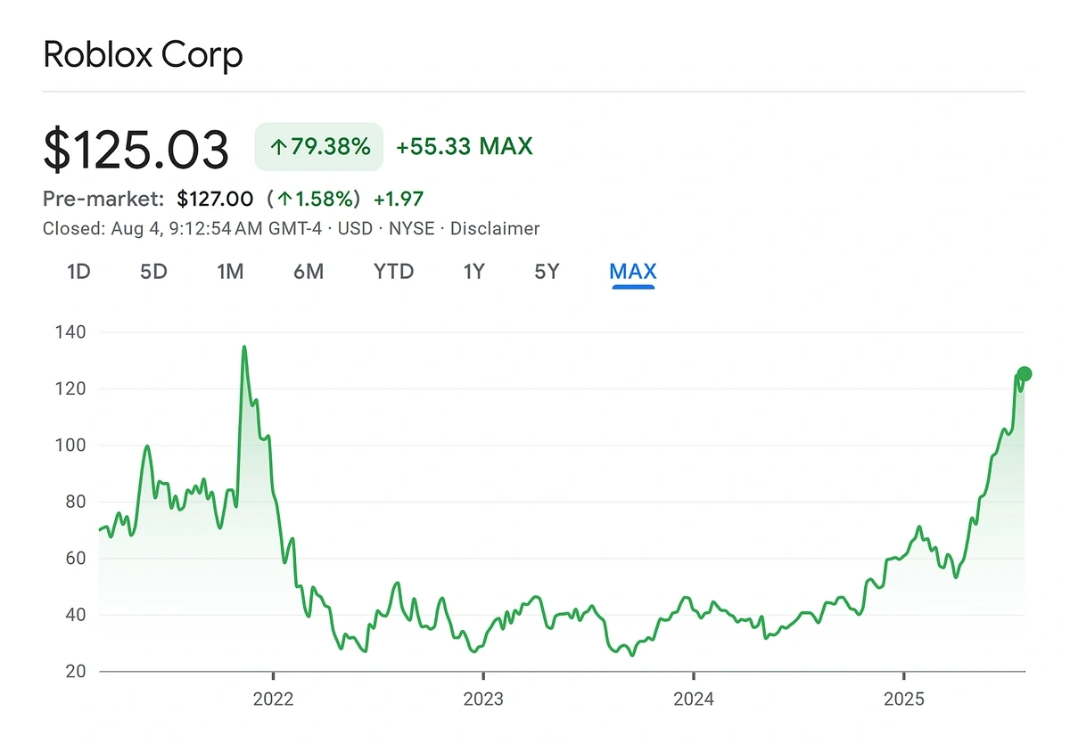 Roblox stock graph