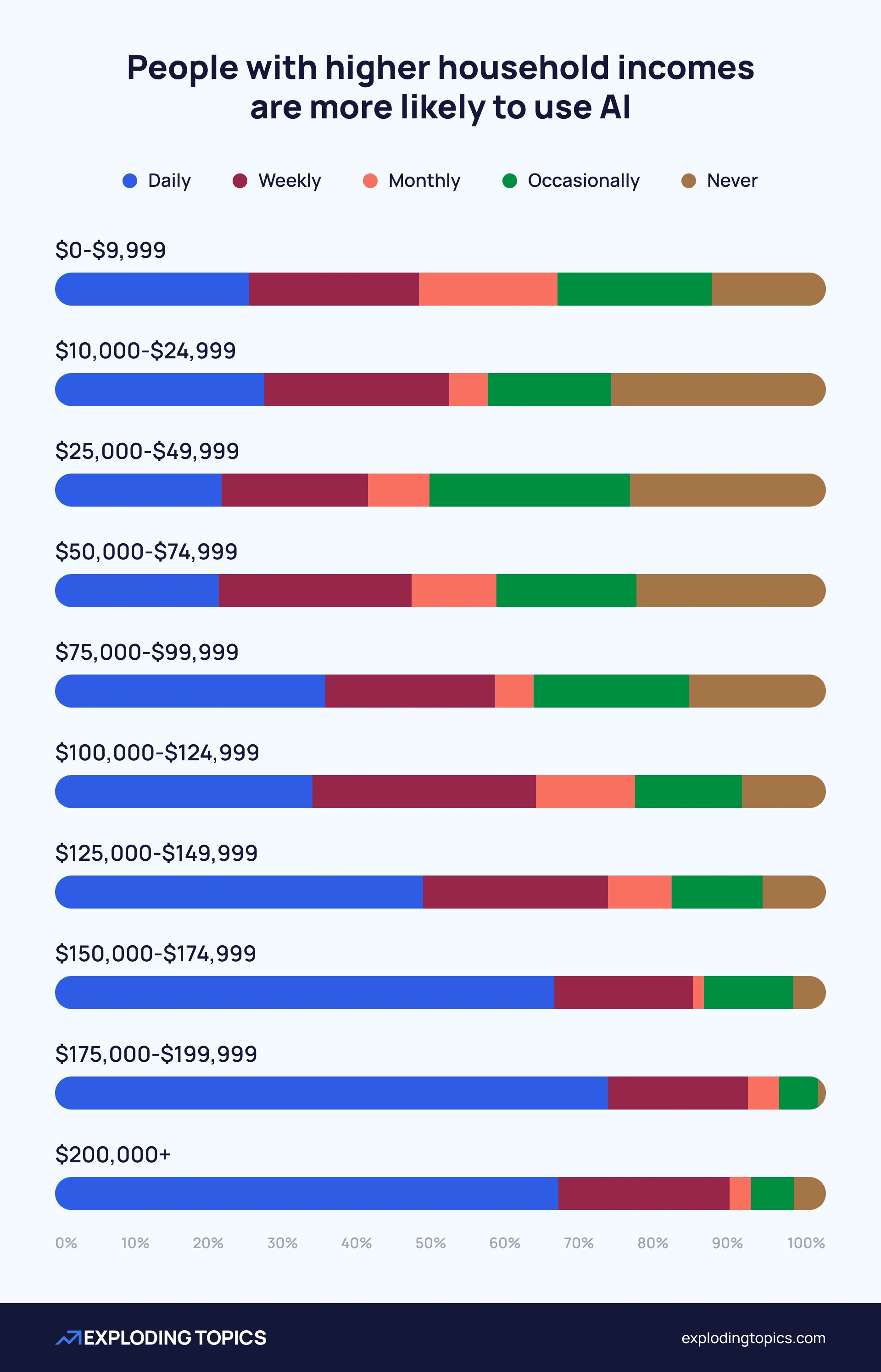 AI usage broadly increases as household income increases