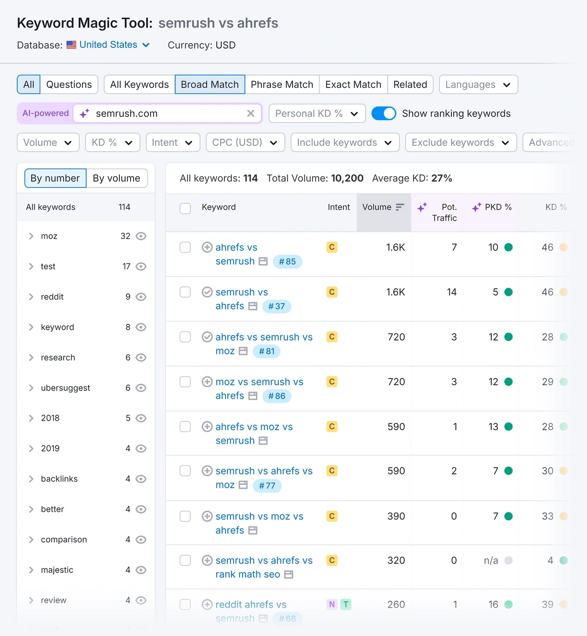 A Semrush Keyword Magic Tool report customized for the semrush.com domain