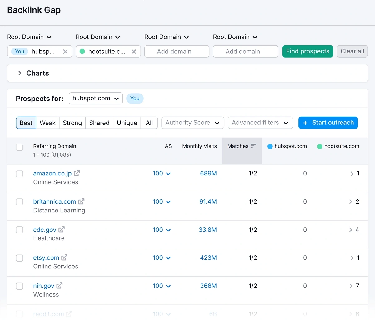 Example link building prospects in Semrush Backlink Gap