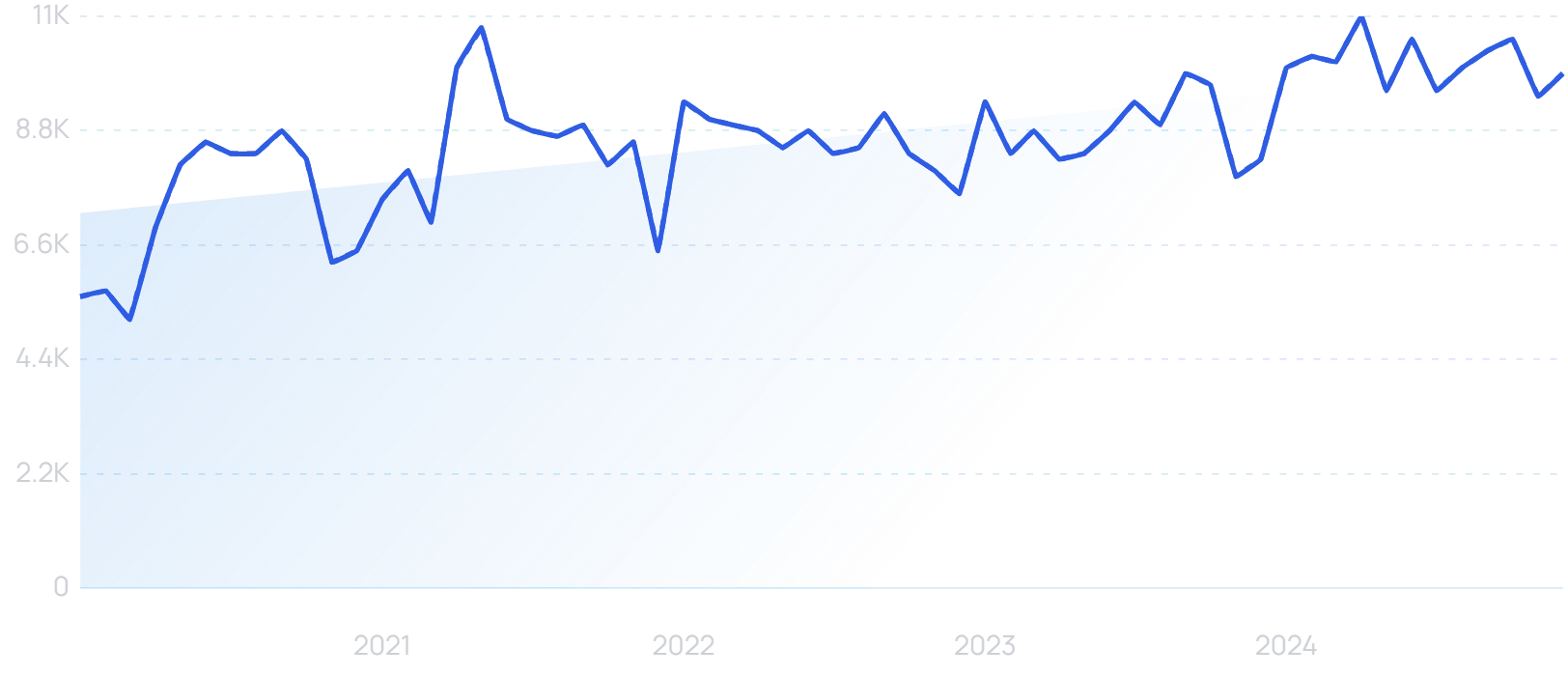 "Skin consultation" growth chart