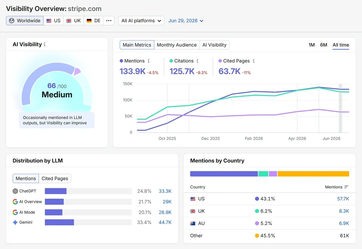 The AI Visibility Overview report shows an AI visibility score, mention and citation metrics, distribution by LLM, and more.