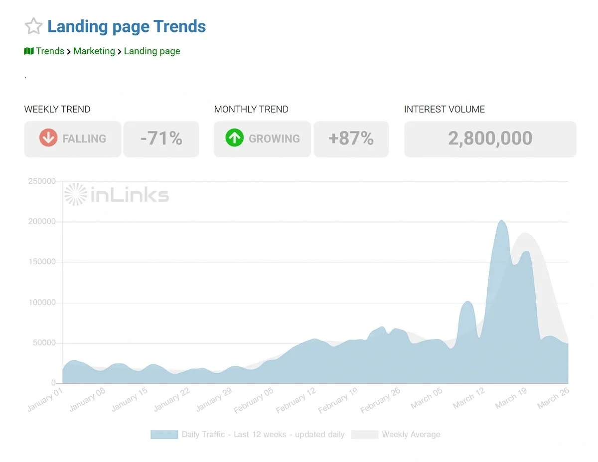 A blue, gray, and white graph shows changes in landing page trends over time.