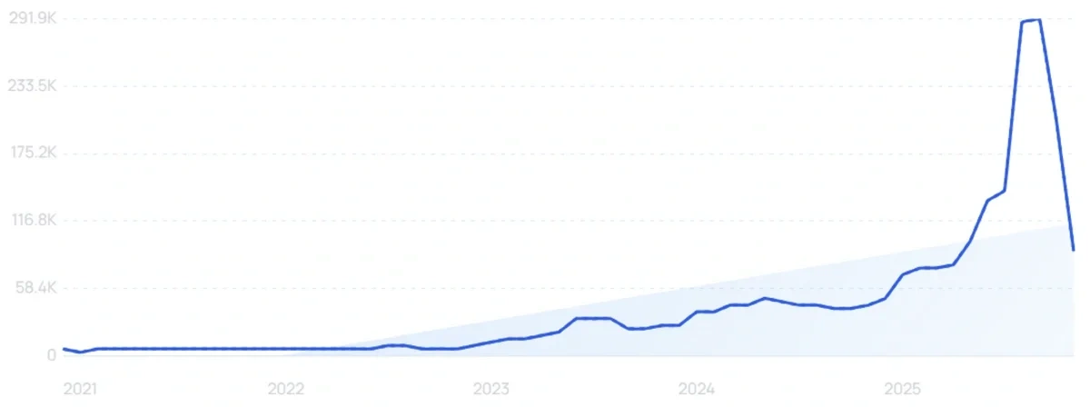 Search interest for “AI Courses”