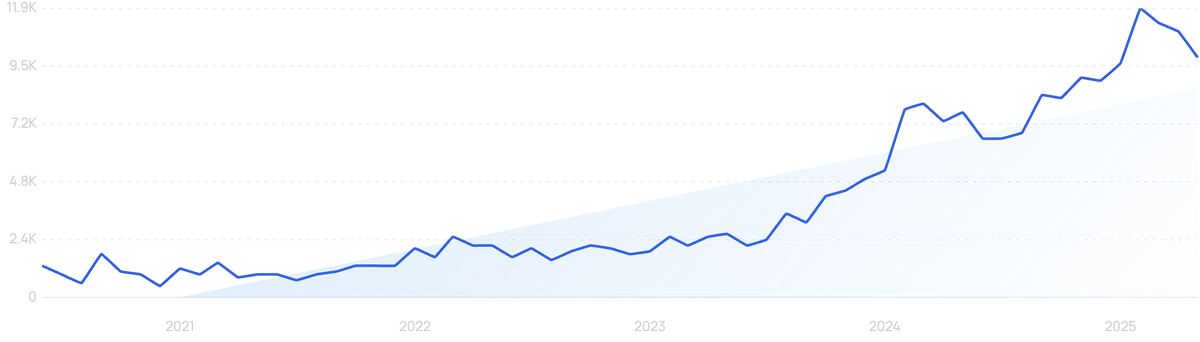 "Deepfake detection" growth chart