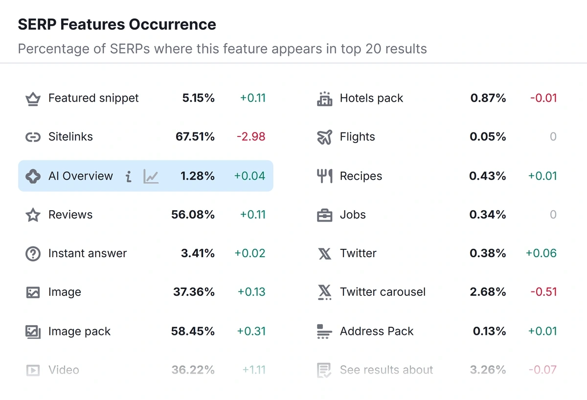 SERP feature occurrence trends from Semrush Sensor tool