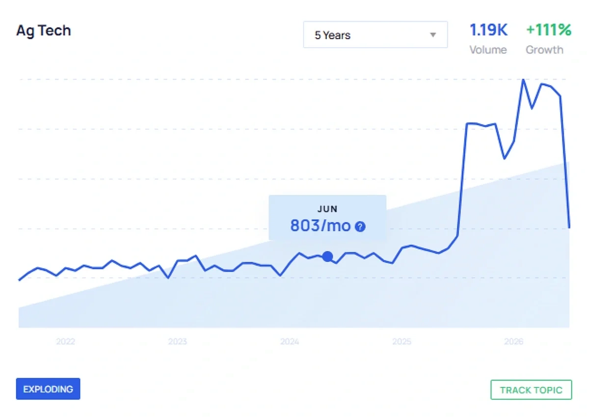 A sharp upward curve on a line graph shows recent interest in ag tech topics.