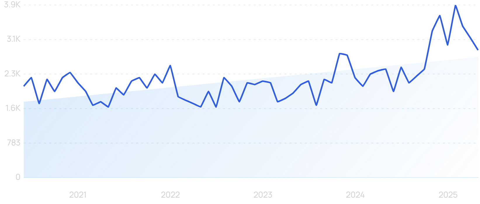 "Custom skincare" growth chart