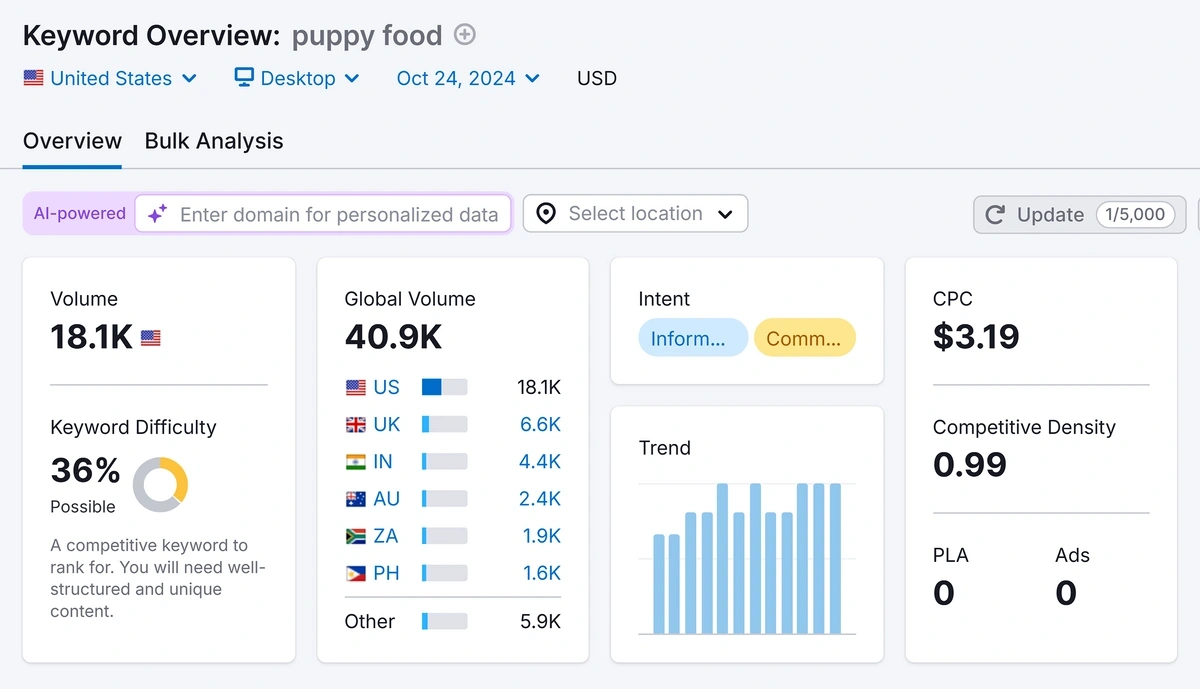 Insights about a keyword in Semrush