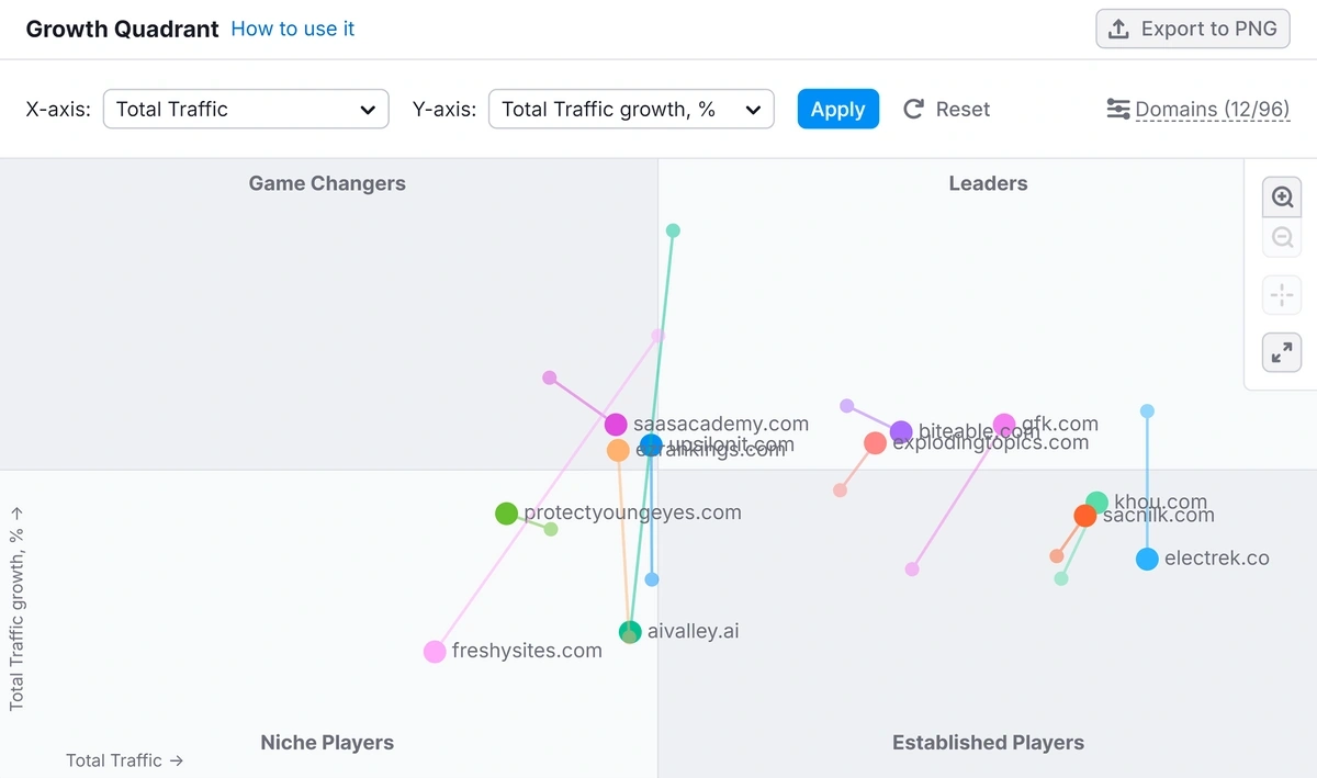 Market Explorer – Growth Quadrant