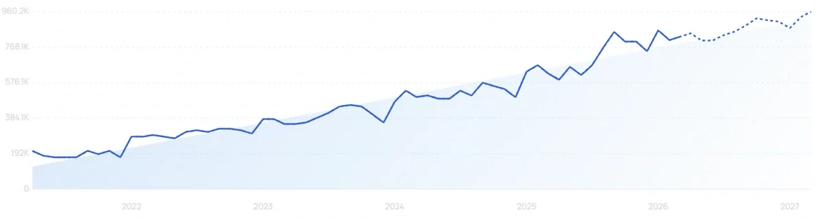 "Preply" growth chart