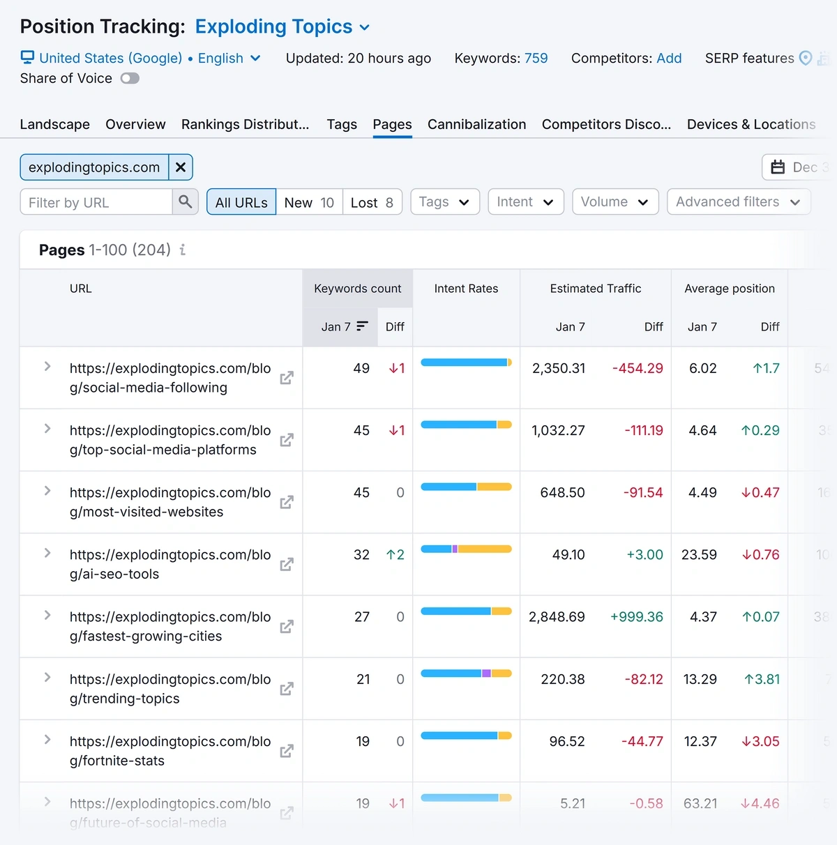 Average keyword position in Semrush