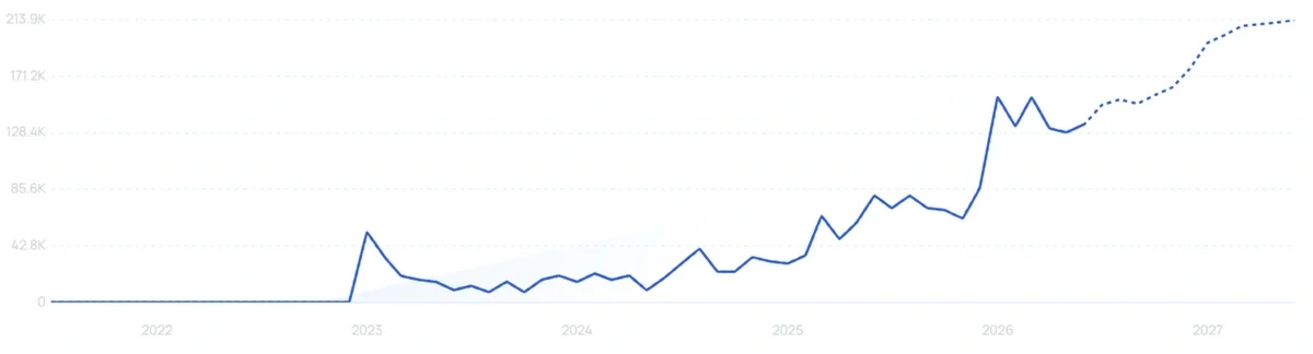 "Arwa Yemeni Coffee" growth chart