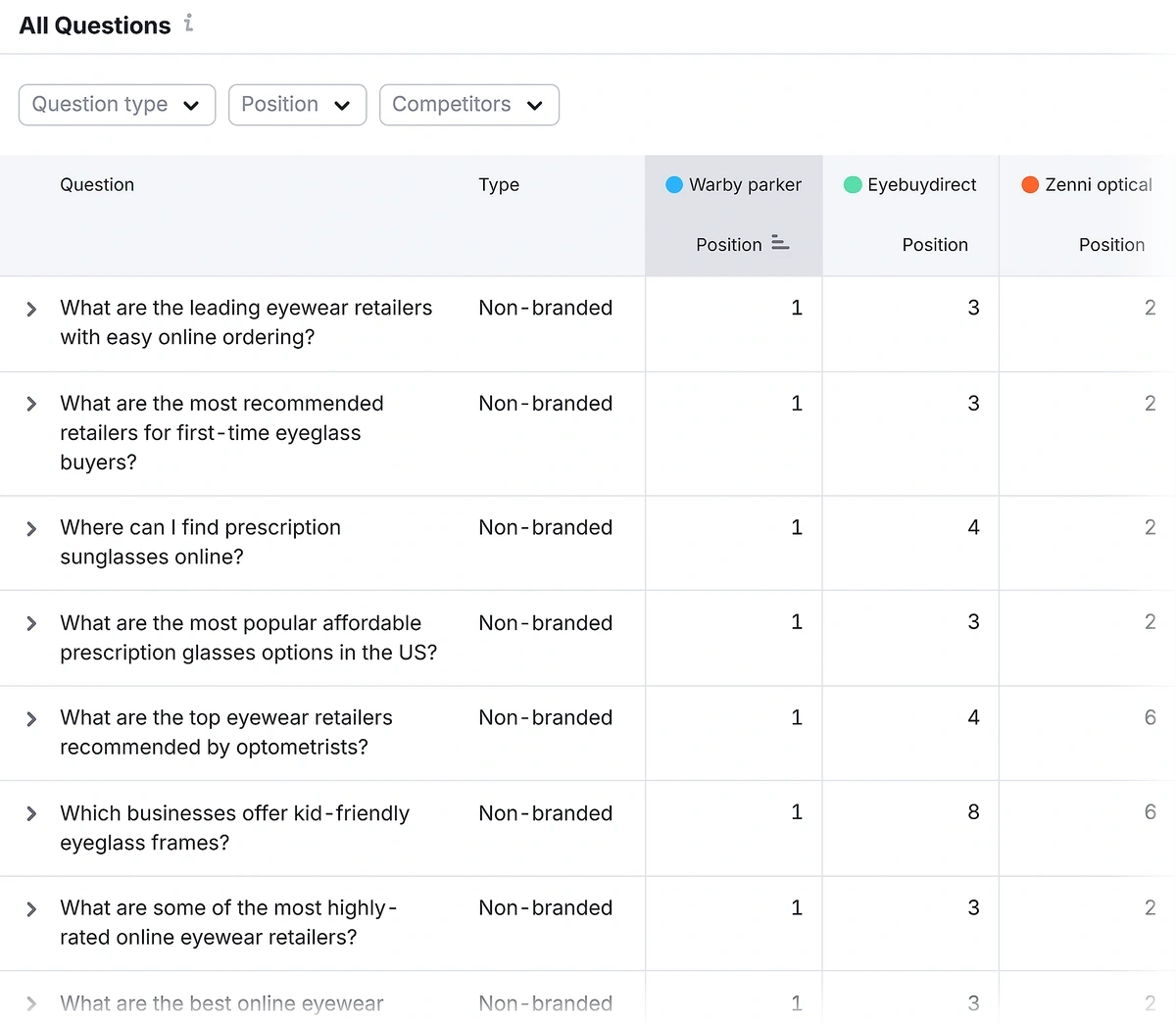 Ranked responses to questions in AI engines where a brand and its competitors are mentioned