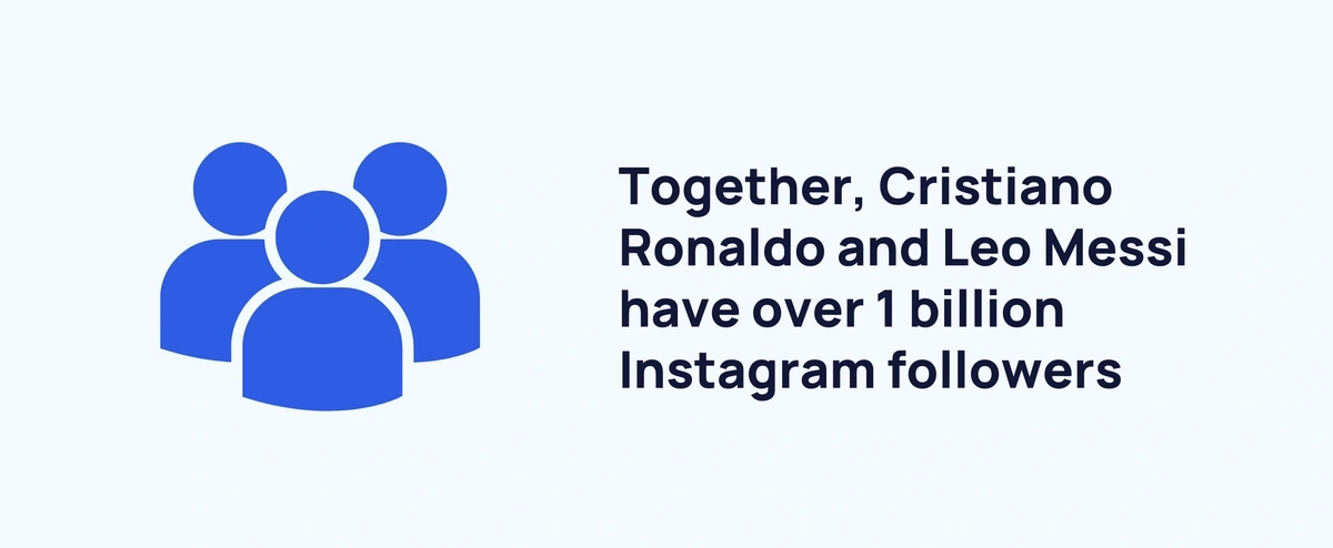 Cristiano Ronaldo has over 500 million followers on Instagram