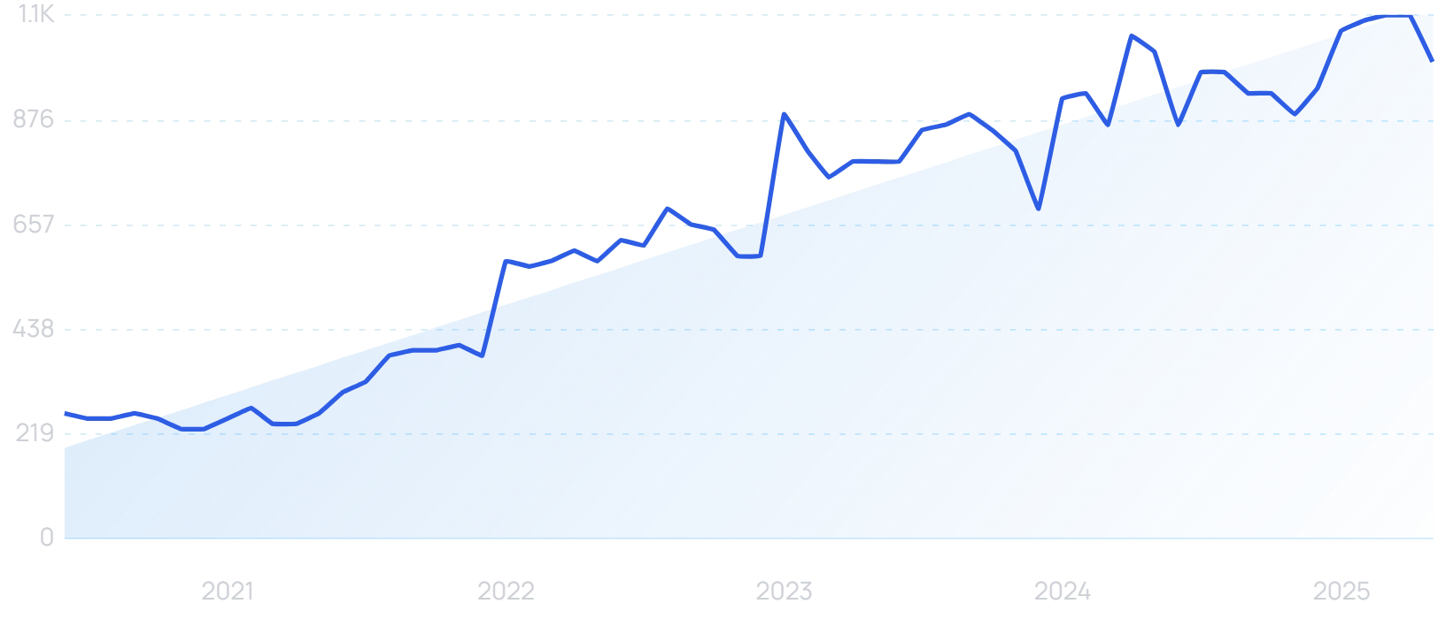 "Remote healthcare" growth chart