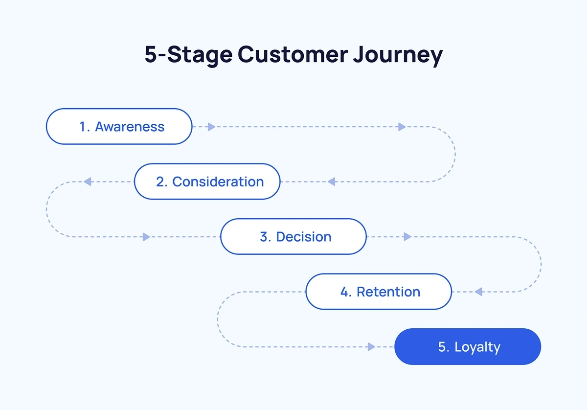 5-Stage Customer Journey