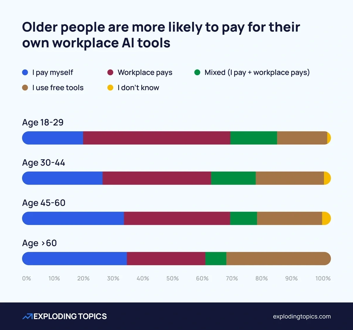 Older people are more likely to pay for AI at work