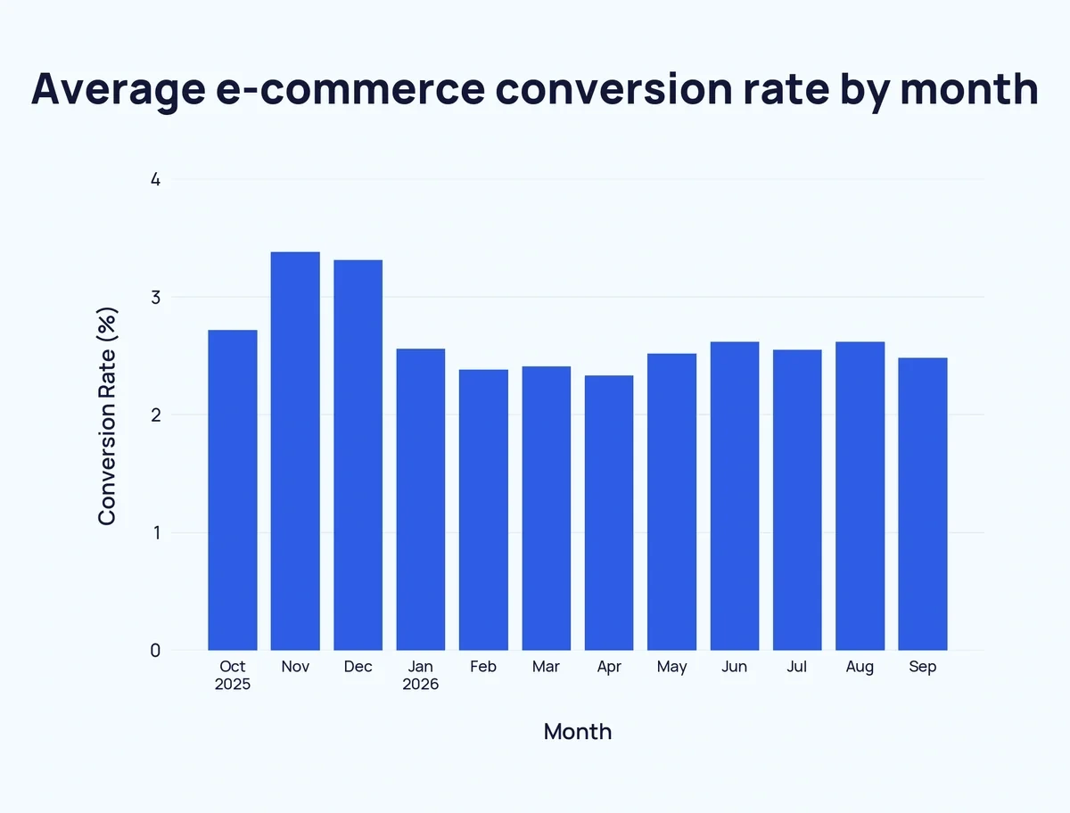 Bar chart of the average e-commerce conversion rate by month