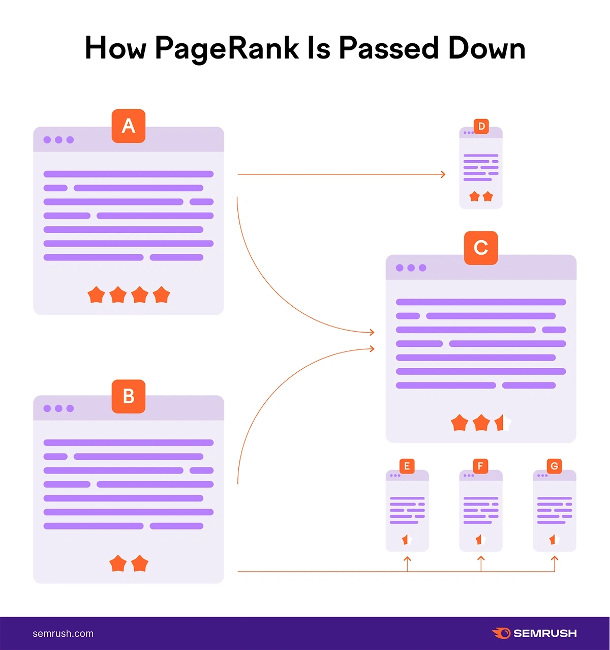How Google passes PageRank