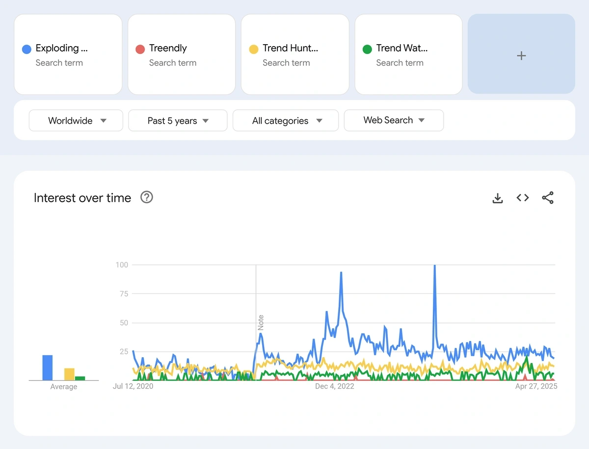 A Google Trends page comparing Exploding Topics and competitors over five years; results are in a multicolored line graph.