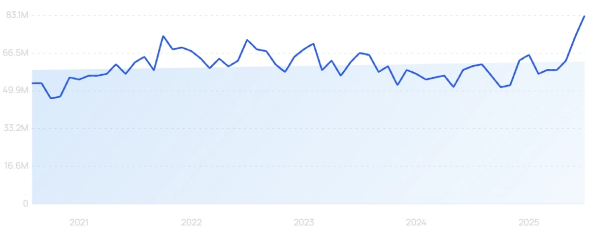 "Roblox" growth chart