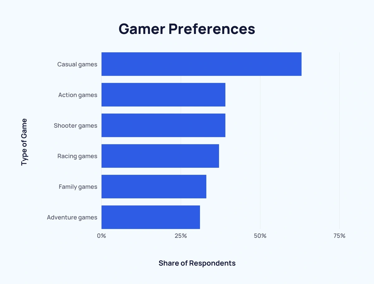 How Many Gamers Are There New 2024 Statistics 