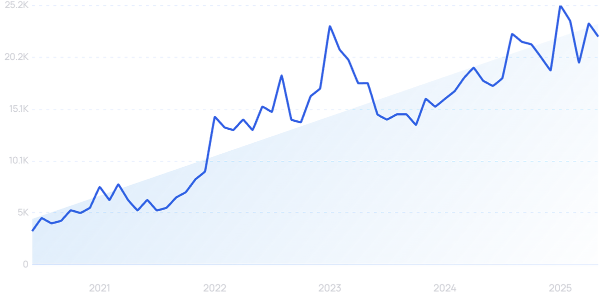 graph showing search interest in Kaktin