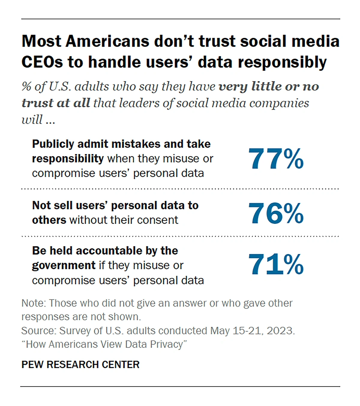 screenshot of Pew research survey data