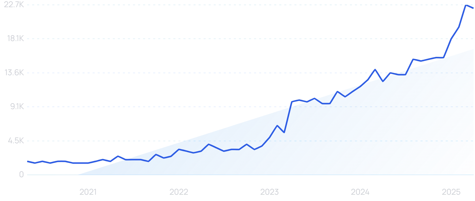"AI doctor" growth chart