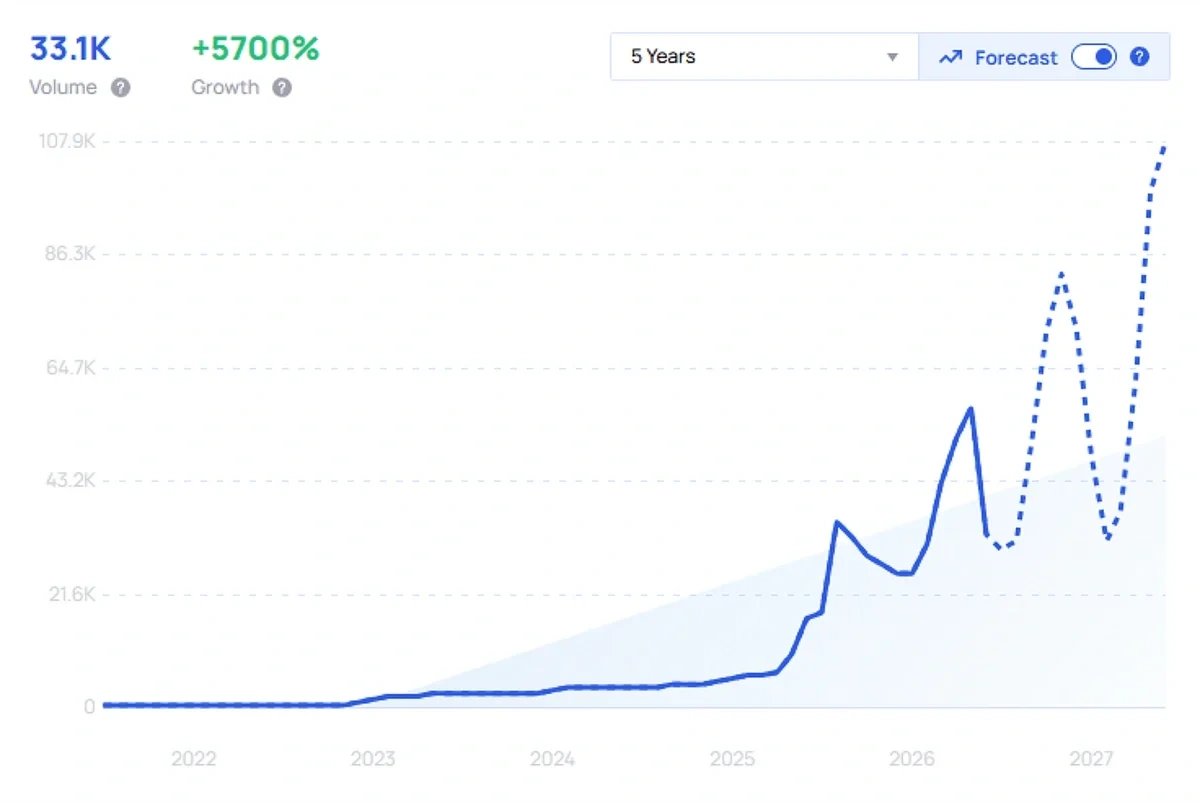 "AI SEO" growth chart