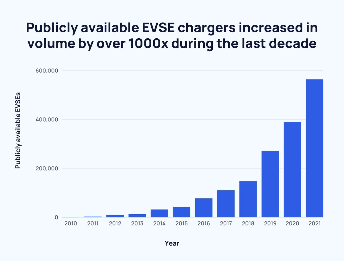 50+ Amazing Electric Vehicle Stats (2024)