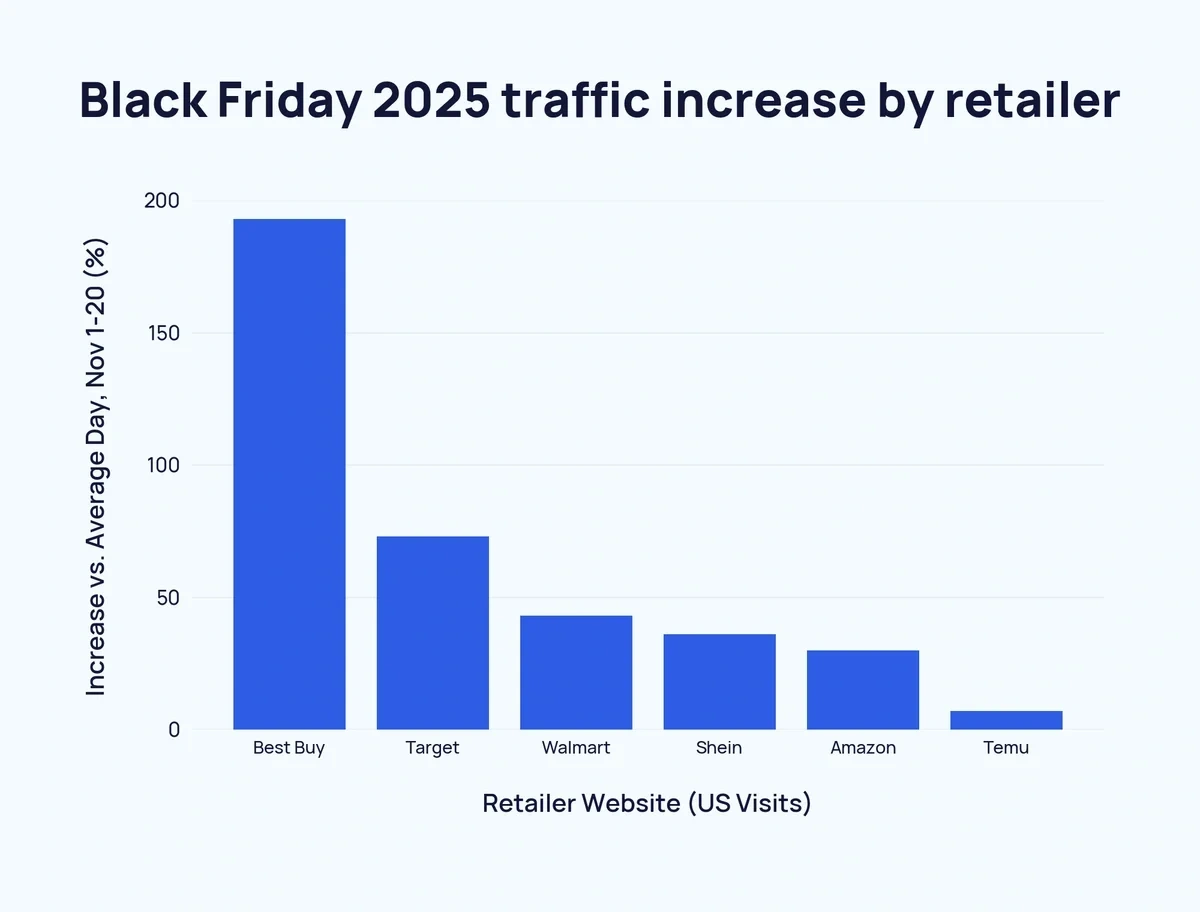Bar chart of the increase in US website visits on Black Friday 2025 for Best Buy, Target, Walmart, Shein, Amazon and Temu, compared with an average day from November 1 to 20, 2025