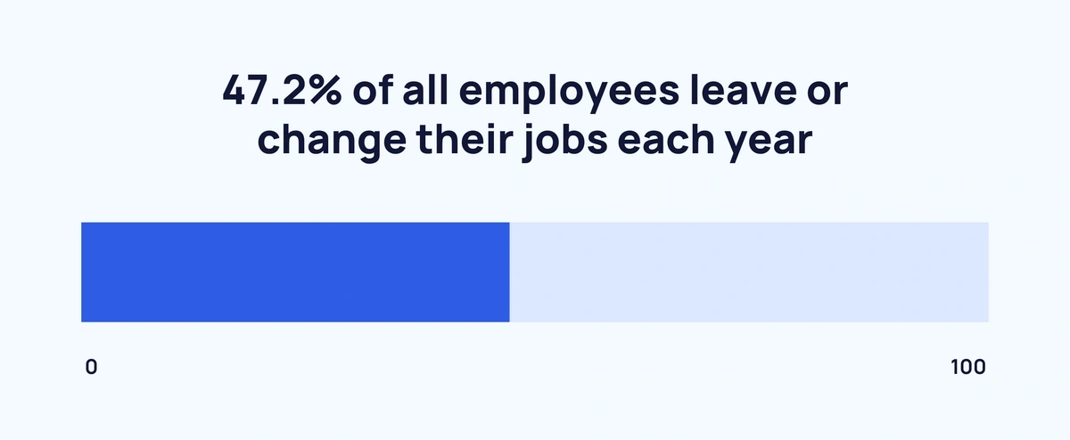 38+ Employee Turnover Stats (2024-2027)