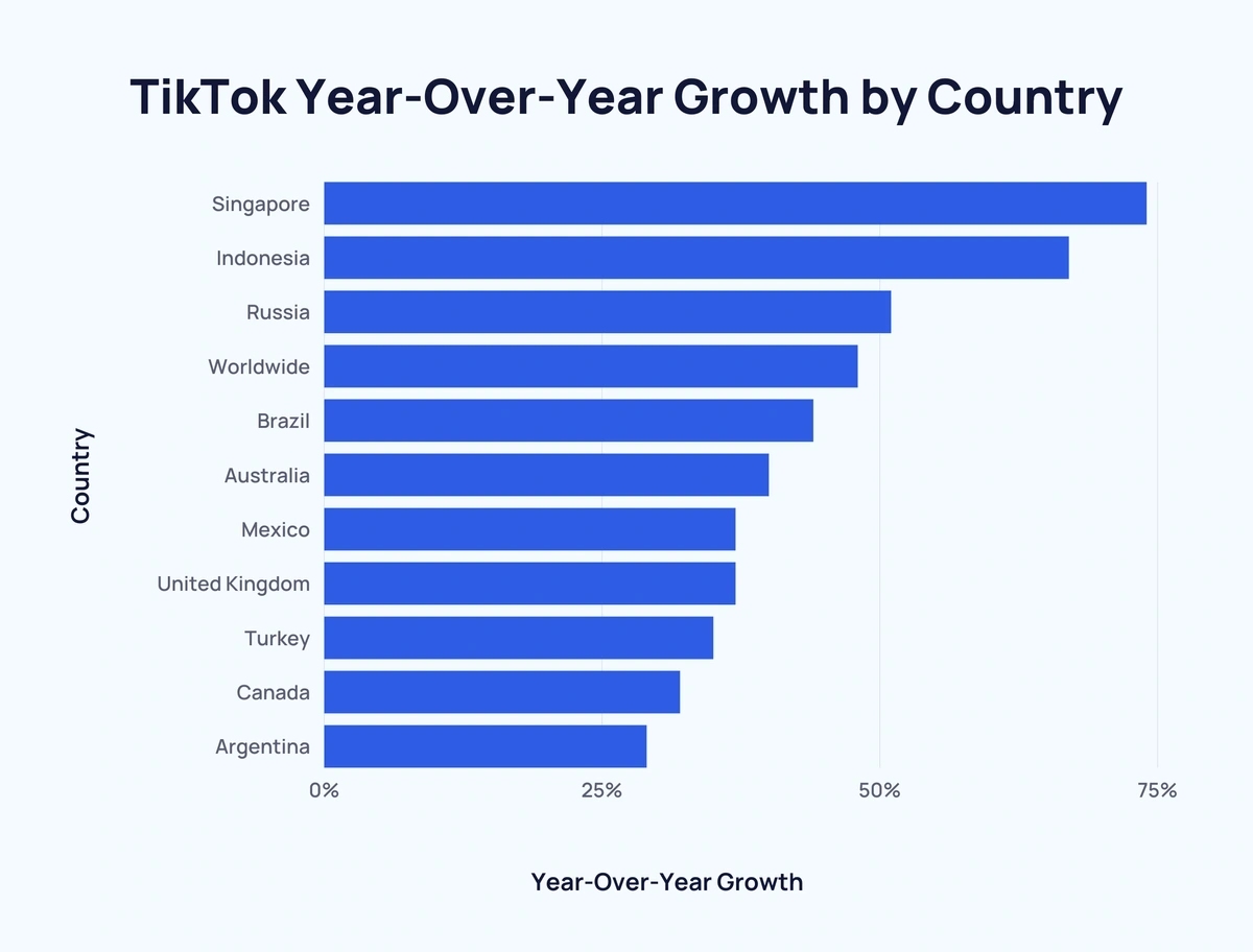 TikTok's average user watch hour time is growing as compared to