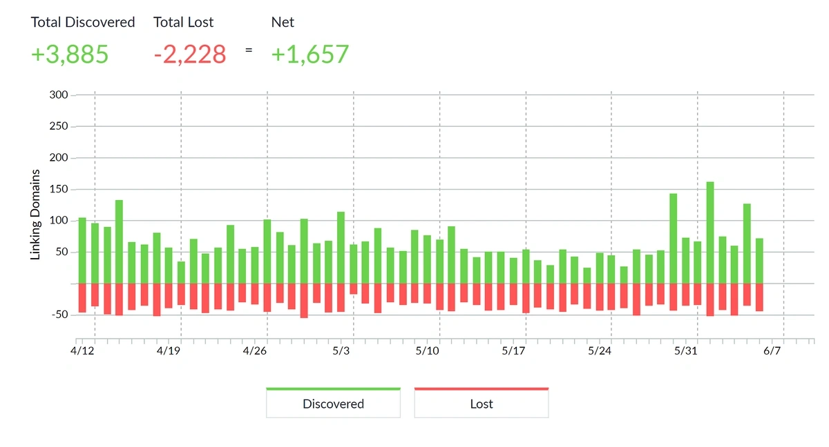 moz link overview