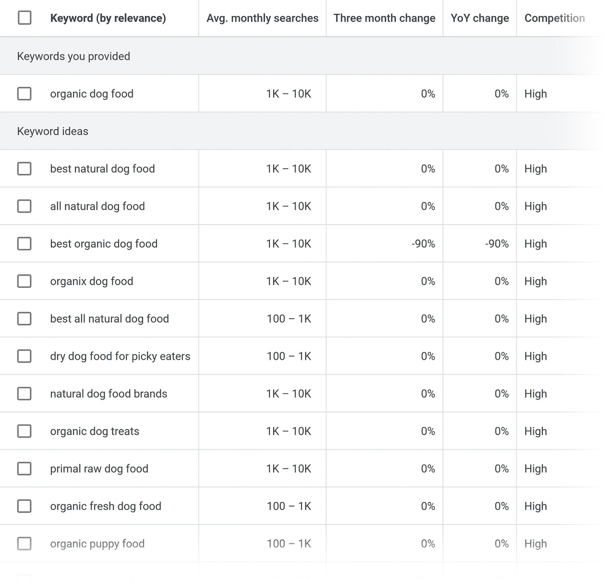 KW Planner keyword idea results page